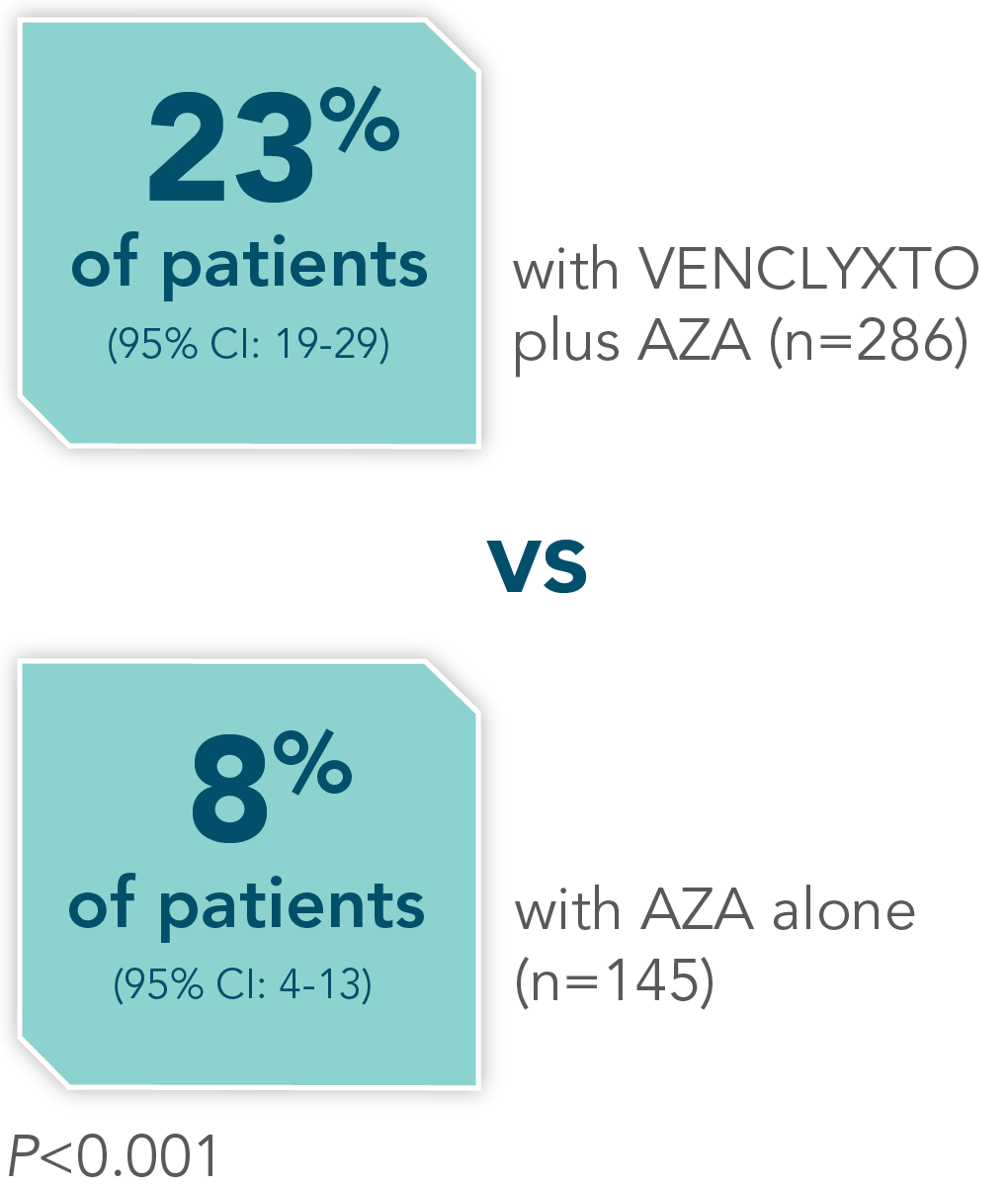 23% of patients with VEN+AZA (n=286) vs 8% of patients with AZA alone (n=145)
